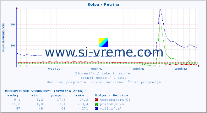 POVPREČJE :: Kolpa - Petrina :: temperatura | pretok | višina :: zadnji mesec / 2 uri.