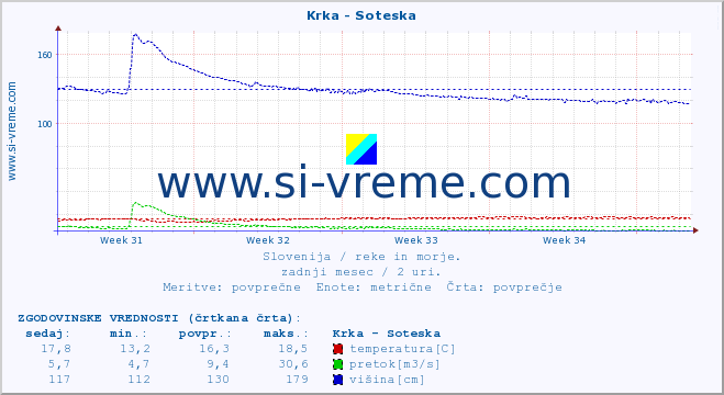 POVPREČJE :: Krka - Soteska :: temperatura | pretok | višina :: zadnji mesec / 2 uri.