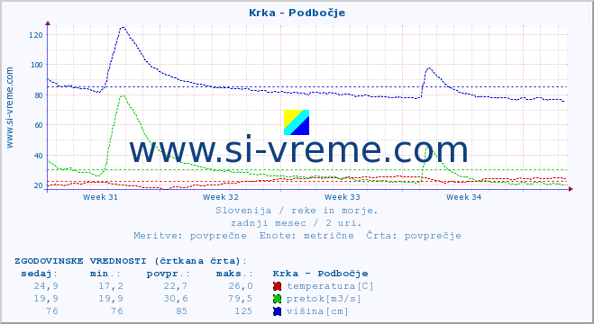 POVPREČJE :: Krka - Podbočje :: temperatura | pretok | višina :: zadnji mesec / 2 uri.