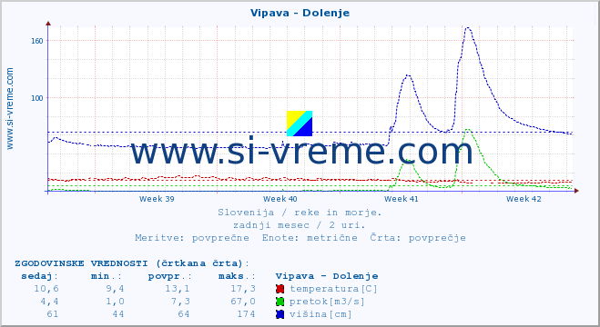 POVPREČJE :: Vipava - Dolenje :: temperatura | pretok | višina :: zadnji mesec / 2 uri.