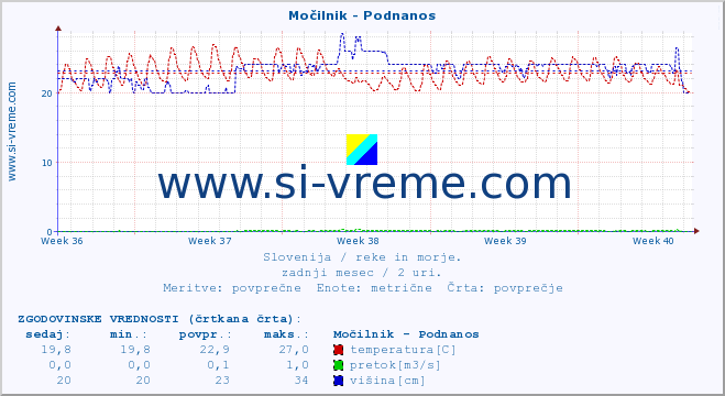 POVPREČJE :: Močilnik - Podnanos :: temperatura | pretok | višina :: zadnji mesec / 2 uri.