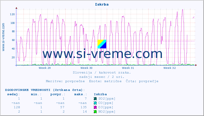 POVPREČJE :: Iskrba :: SO2 | CO | O3 | NO2 :: zadnji mesec / 2 uri.