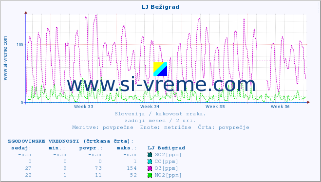 POVPREČJE :: LJ Bežigrad :: SO2 | CO | O3 | NO2 :: zadnji mesec / 2 uri.