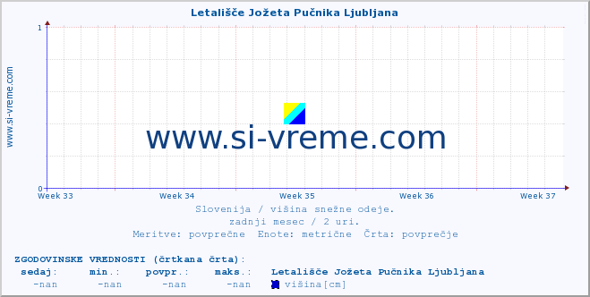 POVPREČJE :: Letališče Jožeta Pučnika Ljubljana :: višina :: zadnji mesec / 2 uri.