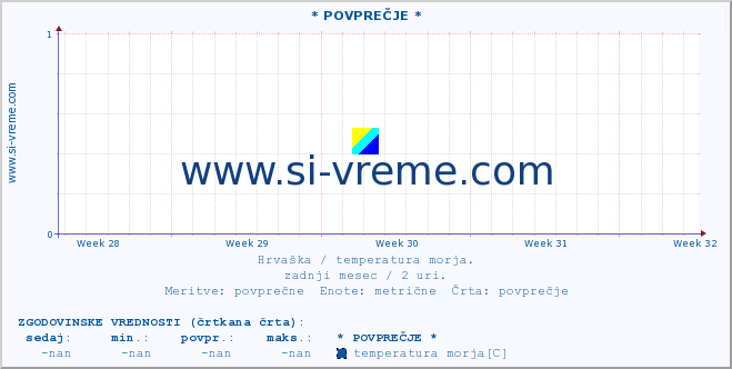 POVPREČJE :: Mali LoÅ¡inj A :: temperatura morja :: zadnji mesec / 2 uri.