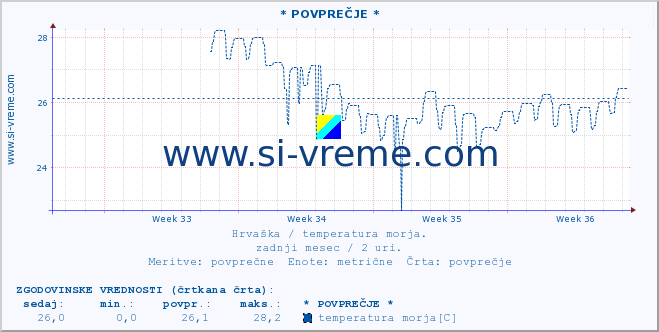 POVPREČJE :: * POVPREČJE * :: temperatura morja :: zadnji mesec / 2 uri.