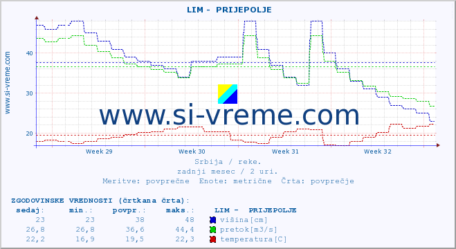 POVPREČJE ::  LIM -  PRIJEPOLJE :: višina | pretok | temperatura :: zadnji mesec / 2 uri.