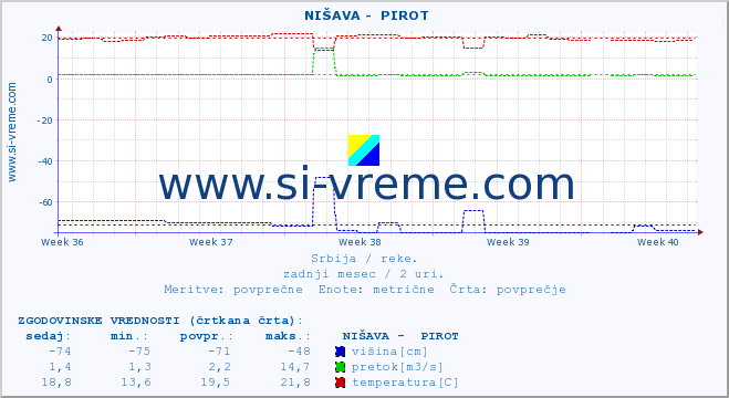 POVPREČJE ::  NIŠAVA -  PIROT :: višina | pretok | temperatura :: zadnji mesec / 2 uri.