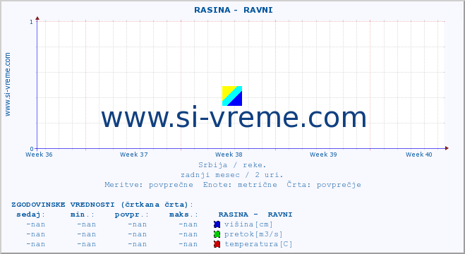 POVPREČJE ::  RASINA -  RAVNI :: višina | pretok | temperatura :: zadnji mesec / 2 uri.