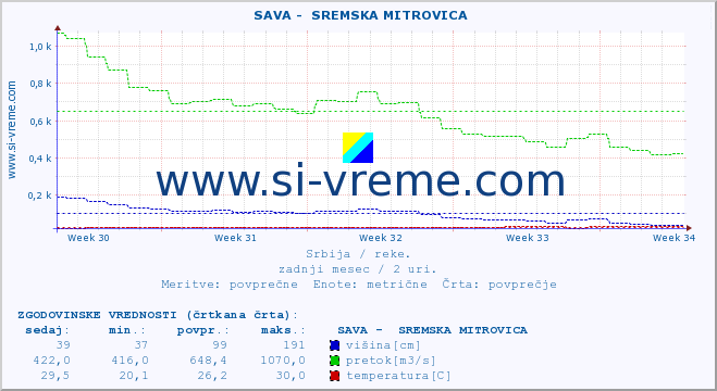 POVPREČJE ::  SAVA -  SREMSKA MITROVICA :: višina | pretok | temperatura :: zadnji mesec / 2 uri.