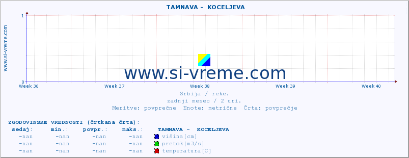 POVPREČJE ::  TAMNAVA -  KOCELJEVA :: višina | pretok | temperatura :: zadnji mesec / 2 uri.