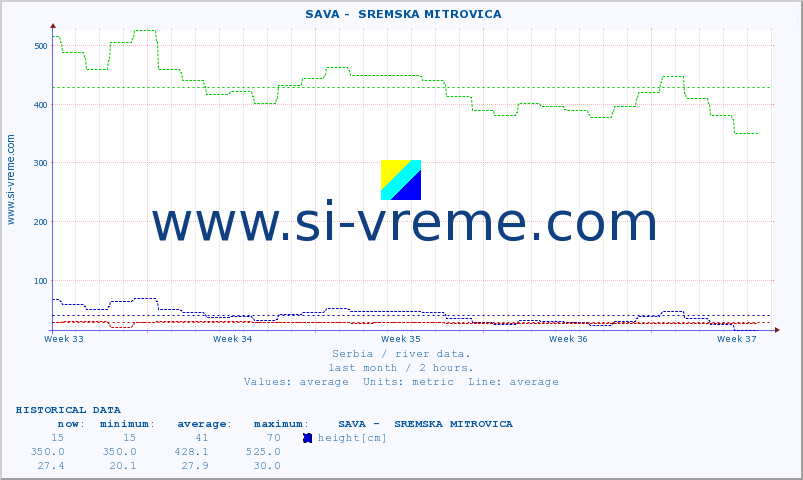  ::  SAVA -  SREMSKA MITROVICA :: height |  |  :: last month / 2 hours.