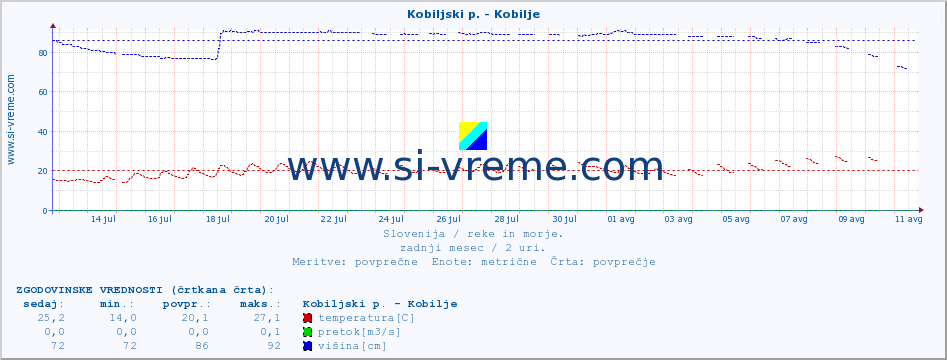 POVPREČJE :: Kobiljski p. - Kobilje :: temperatura | pretok | višina :: zadnji mesec / 2 uri.