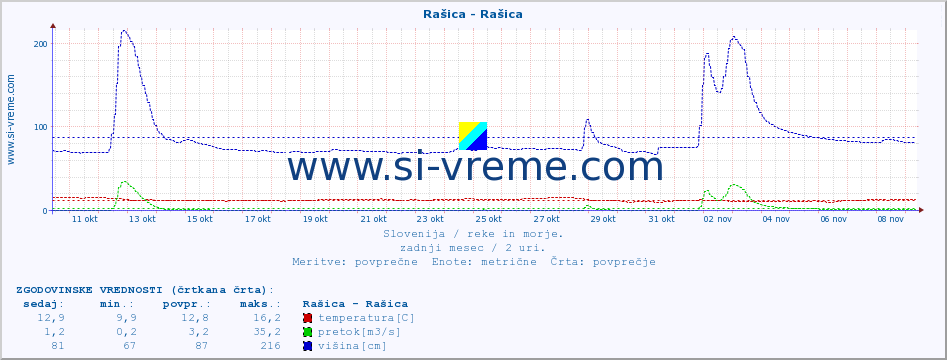 POVPREČJE :: Rašica - Rašica :: temperatura | pretok | višina :: zadnji mesec / 2 uri.