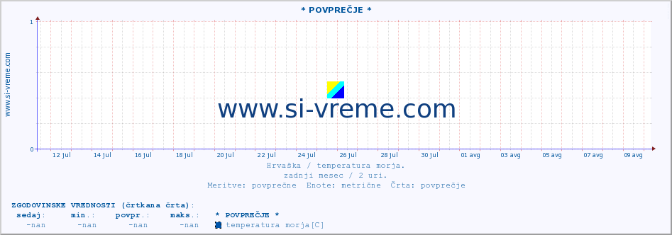 POVPREČJE :: Hvar :: temperatura morja :: zadnji mesec / 2 uri.