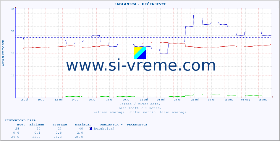  ::  JABLANICA -  PEČENJEVCE :: height |  |  :: last month / 2 hours.