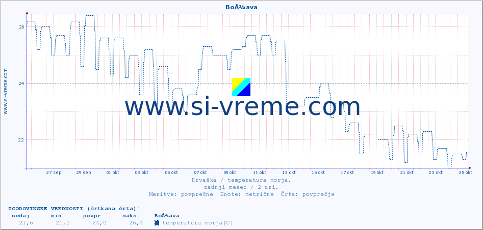 POVPREČJE :: BoÅ¾ava :: temperatura morja :: zadnji mesec / 2 uri.