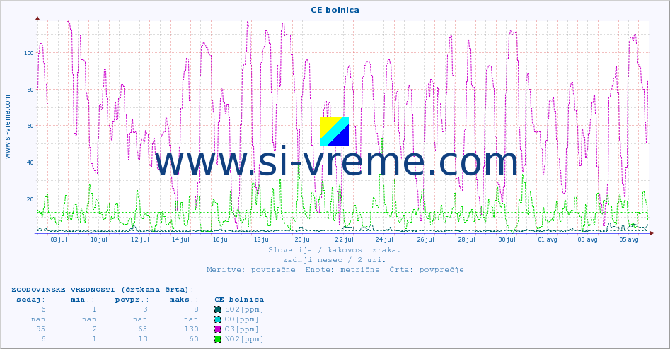 POVPREČJE :: CE bolnica :: SO2 | CO | O3 | NO2 :: zadnji mesec / 2 uri.