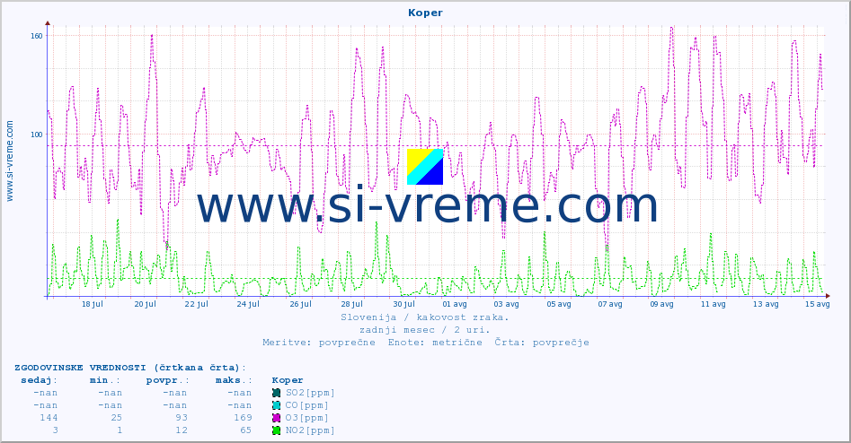 POVPREČJE :: Koper :: SO2 | CO | O3 | NO2 :: zadnji mesec / 2 uri.