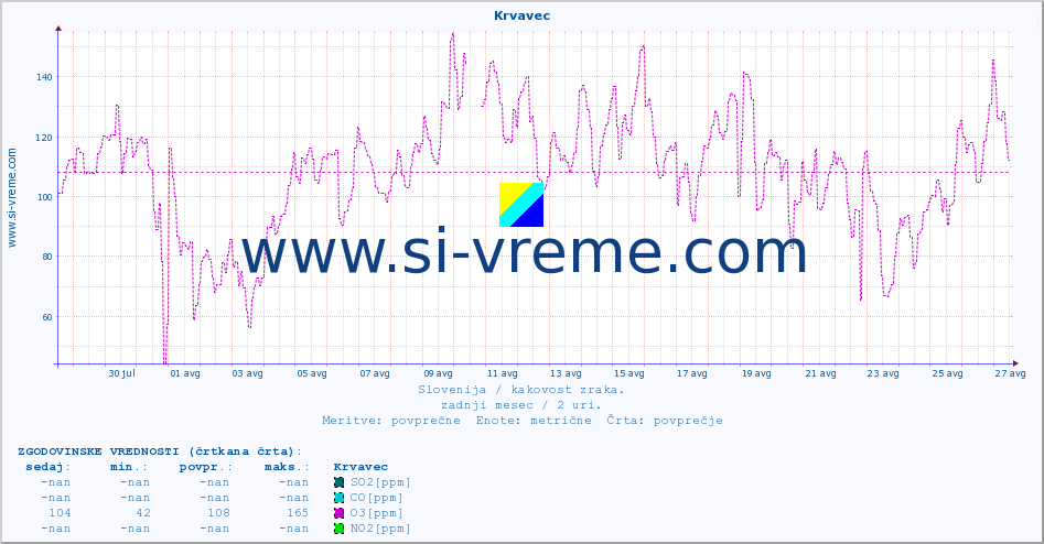 POVPREČJE :: Krvavec :: SO2 | CO | O3 | NO2 :: zadnji mesec / 2 uri.