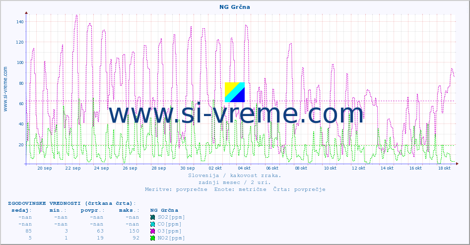 POVPREČJE :: NG Grčna :: SO2 | CO | O3 | NO2 :: zadnji mesec / 2 uri.
