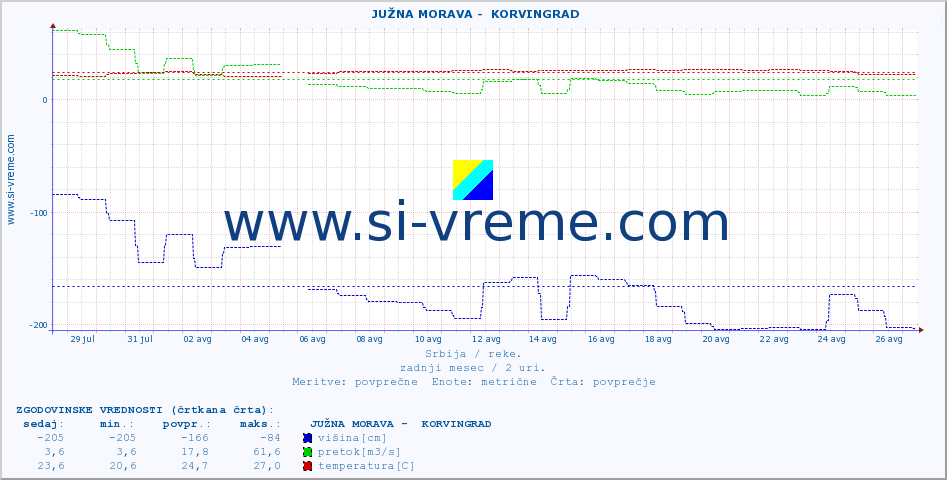 POVPREČJE ::  JUŽNA MORAVA -  KORVINGRAD :: višina | pretok | temperatura :: zadnji mesec / 2 uri.