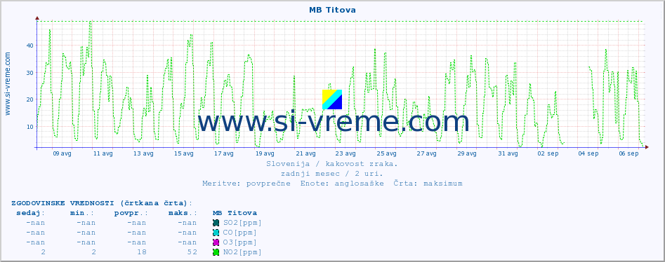 POVPREČJE :: MB Titova :: SO2 | CO | O3 | NO2 :: zadnji mesec / 2 uri.