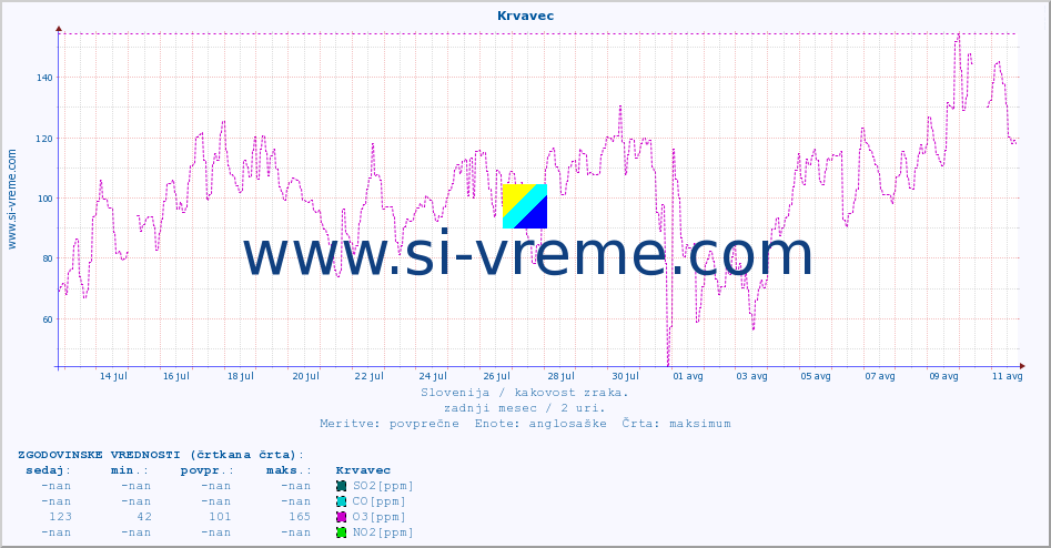 POVPREČJE :: Krvavec :: SO2 | CO | O3 | NO2 :: zadnji mesec / 2 uri.