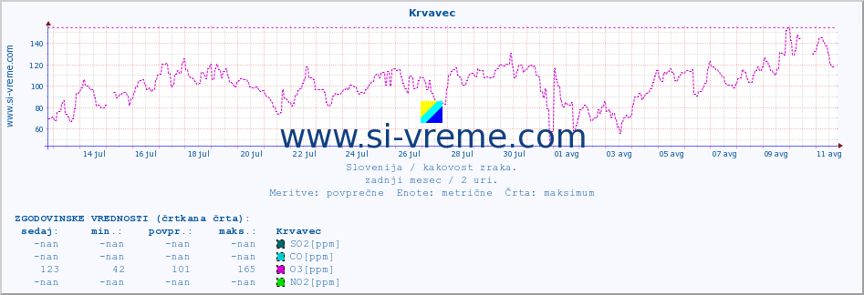 POVPREČJE :: Krvavec :: SO2 | CO | O3 | NO2 :: zadnji mesec / 2 uri.