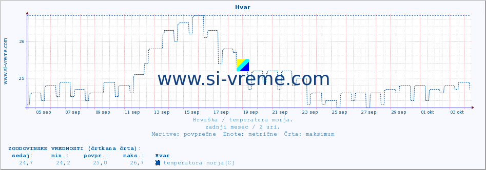 POVPREČJE :: Hvar :: temperatura morja :: zadnji mesec / 2 uri.