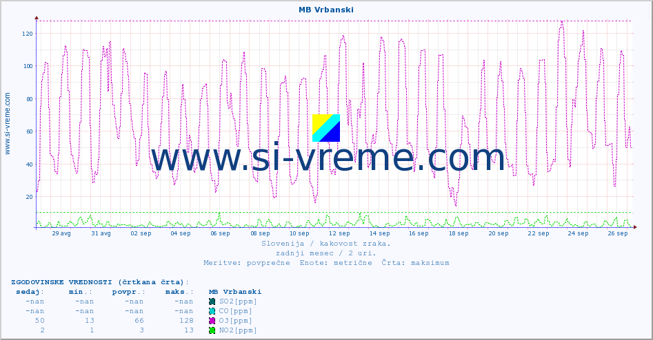 POVPREČJE :: MB Vrbanski :: SO2 | CO | O3 | NO2 :: zadnji mesec / 2 uri.