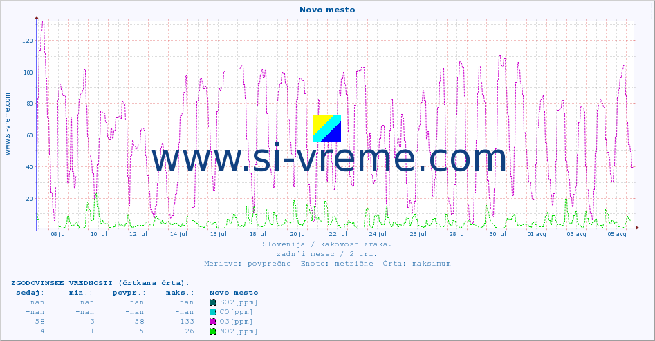 POVPREČJE :: Novo mesto :: SO2 | CO | O3 | NO2 :: zadnji mesec / 2 uri.