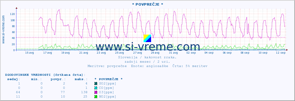 POVPREČJE :: * POVPREČJE * :: SO2 | CO | O3 | NO2 :: zadnji mesec / 2 uri.