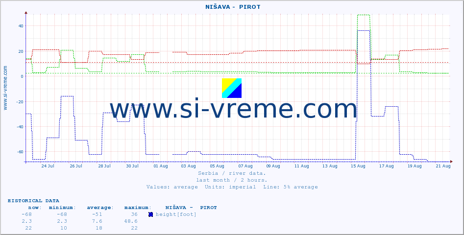  ::  NIŠAVA -  PIROT :: height |  |  :: last month / 2 hours.