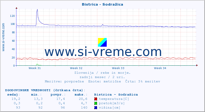 POVPREČJE :: Bistrica - Sodražica :: temperatura | pretok | višina :: zadnji mesec / 2 uri.