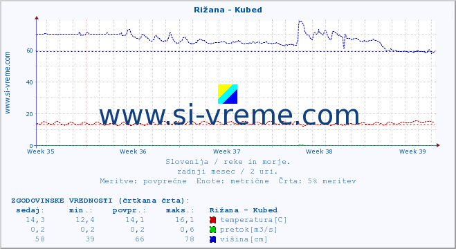 POVPREČJE :: Rižana - Kubed :: temperatura | pretok | višina :: zadnji mesec / 2 uri.