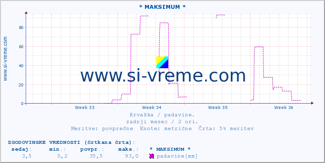 POVPREČJE :: * MAKSIMUM * :: padavine :: zadnji mesec / 2 uri.