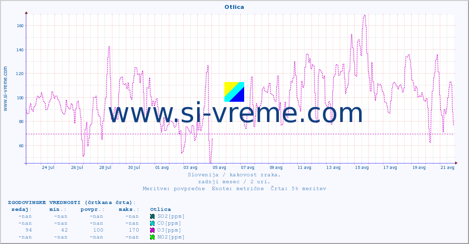 POVPREČJE :: Otlica :: SO2 | CO | O3 | NO2 :: zadnji mesec / 2 uri.