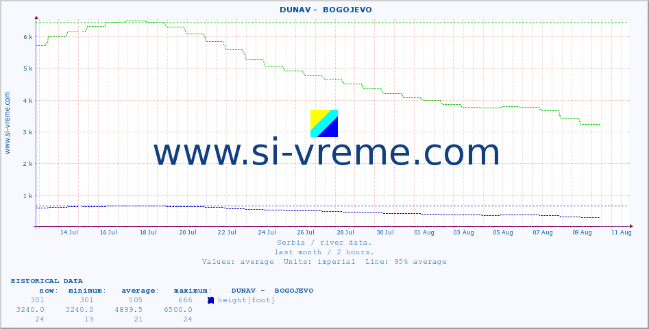  ::  DUNAV -  BOGOJEVO :: height |  |  :: last month / 2 hours.