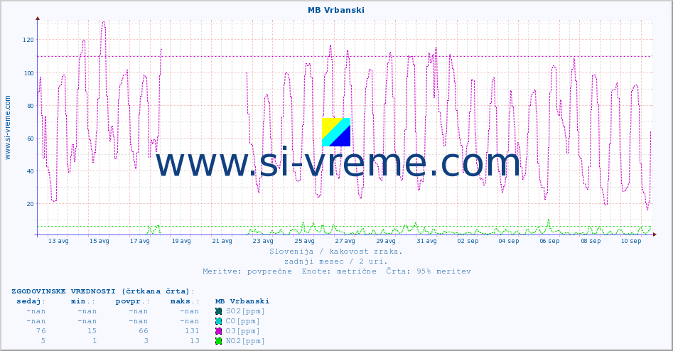 POVPREČJE :: MB Vrbanski :: SO2 | CO | O3 | NO2 :: zadnji mesec / 2 uri.