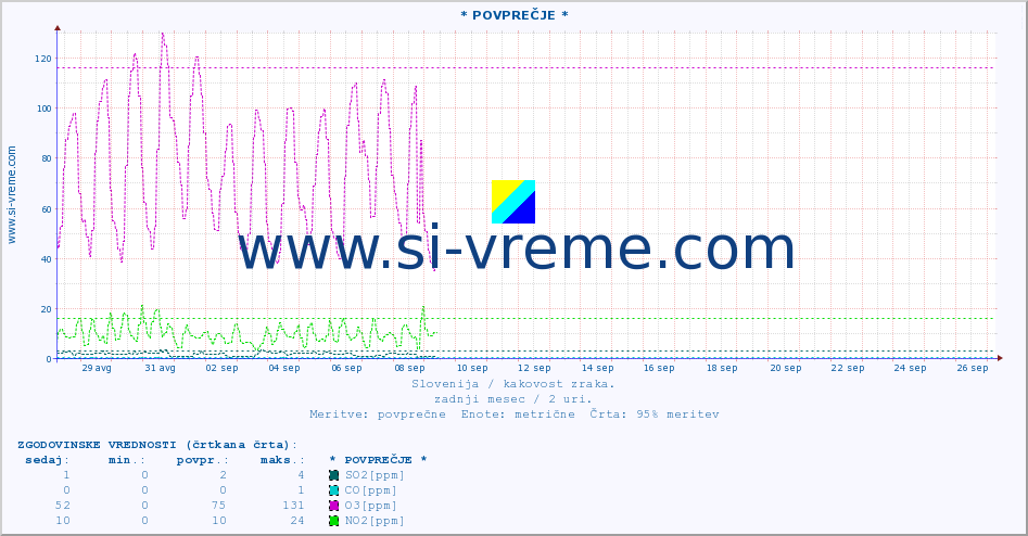 POVPREČJE :: * POVPREČJE * :: SO2 | CO | O3 | NO2 :: zadnji mesec / 2 uri.