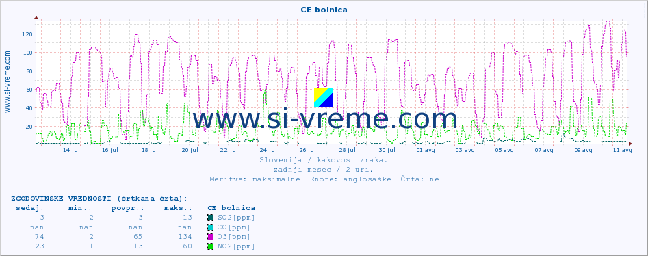 POVPREČJE :: CE bolnica :: SO2 | CO | O3 | NO2 :: zadnji mesec / 2 uri.