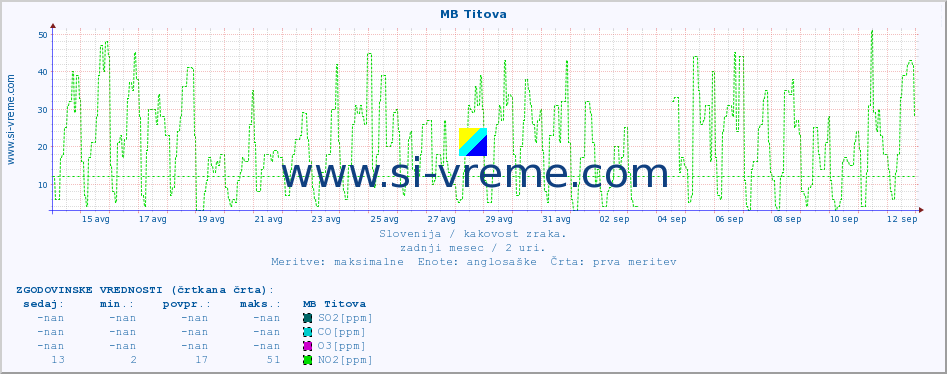 POVPREČJE :: MB Titova :: SO2 | CO | O3 | NO2 :: zadnji mesec / 2 uri.