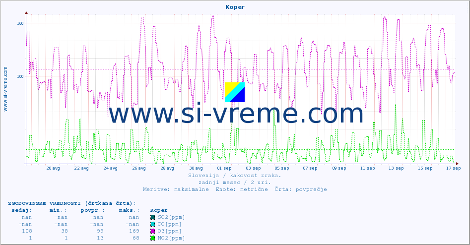 POVPREČJE :: Koper :: SO2 | CO | O3 | NO2 :: zadnji mesec / 2 uri.