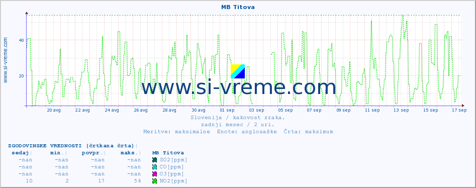 POVPREČJE :: MB Titova :: SO2 | CO | O3 | NO2 :: zadnji mesec / 2 uri.