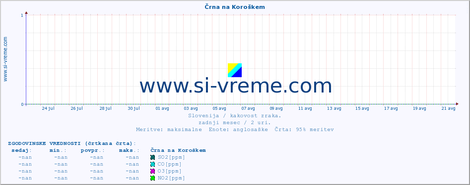 POVPREČJE :: Črna na Koroškem :: SO2 | CO | O3 | NO2 :: zadnji mesec / 2 uri.