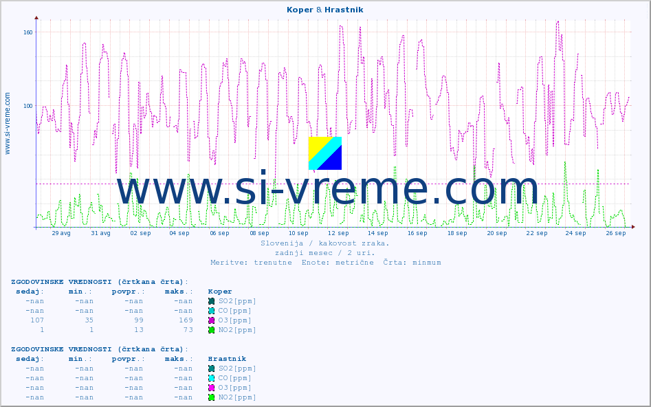 POVPREČJE :: Koper & Hrastnik :: SO2 | CO | O3 | NO2 :: zadnji mesec / 2 uri.