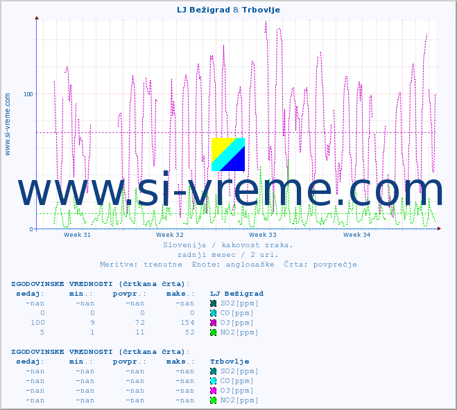 POVPREČJE :: LJ Bežigrad & Trbovlje :: SO2 | CO | O3 | NO2 :: zadnji mesec / 2 uri.