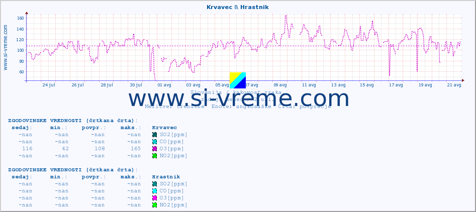 POVPREČJE :: Krvavec & Hrastnik :: SO2 | CO | O3 | NO2 :: zadnji mesec / 2 uri.