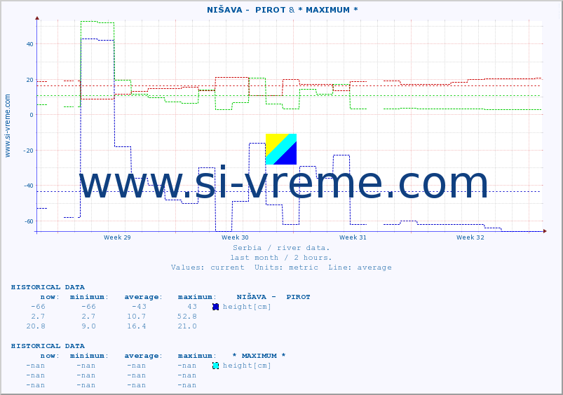  ::  NIŠAVA -  PIROT & * MAXIMUM * :: height |  |  :: last month / 2 hours.